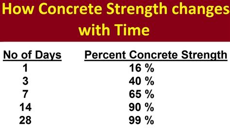 concrete strength after 2 days